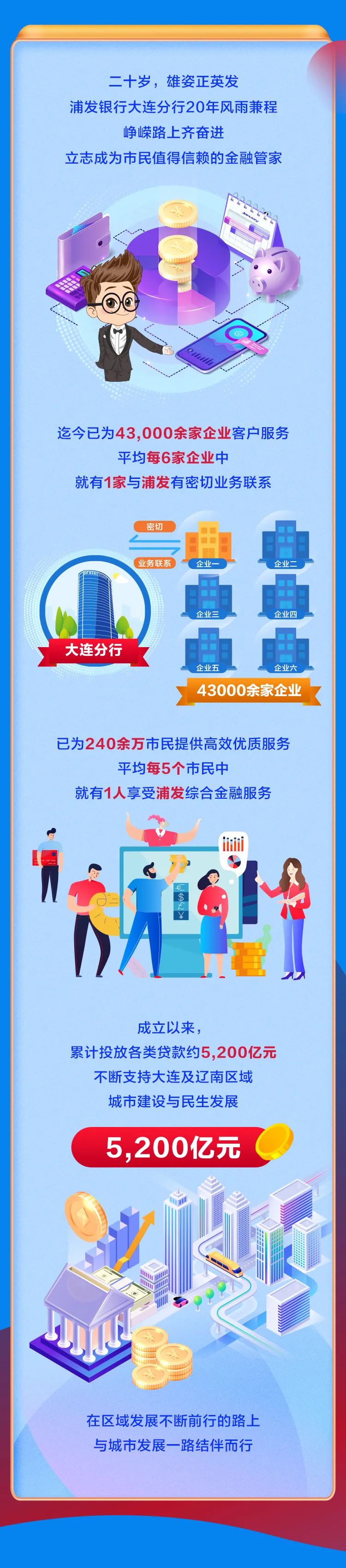 恰是桃李年华！浦发银行大连分行成立20周年，感恩相伴前行！​(图4)