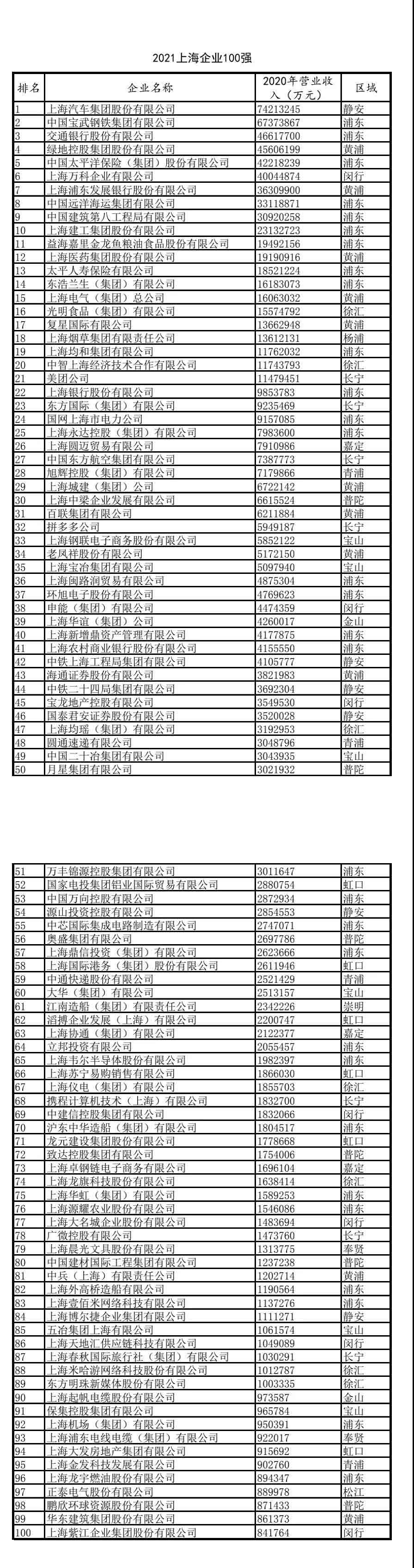 2021上海百强企业发布！快来看看哪些上榜（附详细名单）(图5)