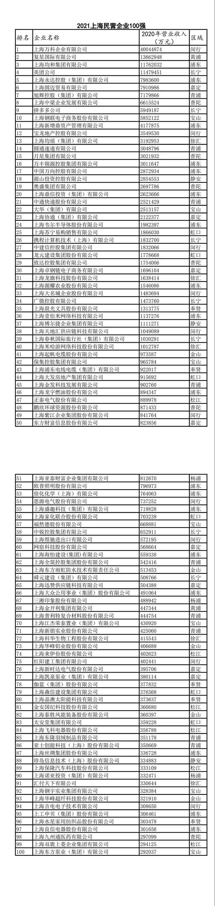 2021上海百强企业发布！快来看看哪些上榜（附详细名单）(图6)