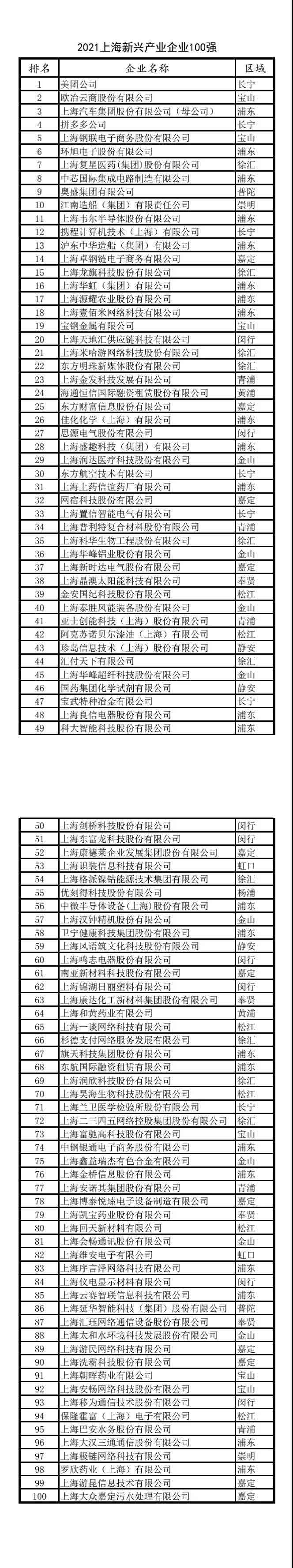 2021上海百强企业发布！快来看看哪些上榜（附详细名单）(图7)