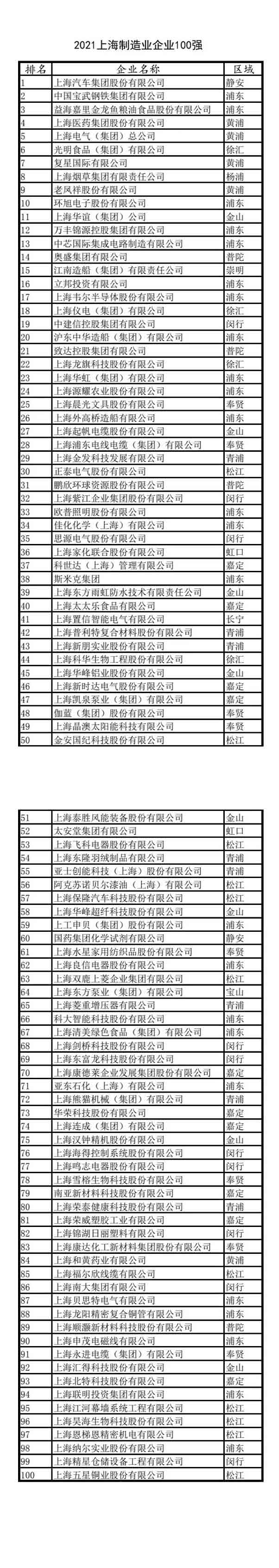 2021上海百强企业发布！快来看看哪些上榜（附详细名单）(图8)