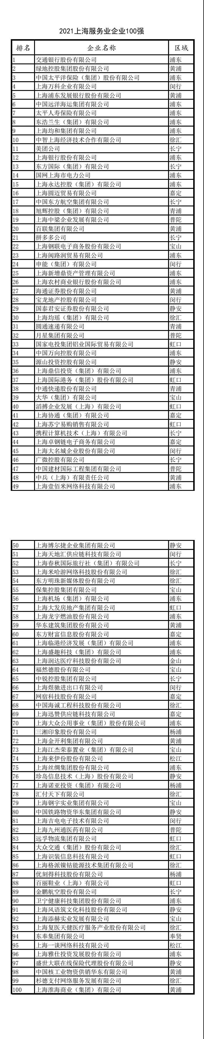 2021上海百强企业发布！快来看看哪些上榜（附详细名单）(图9)