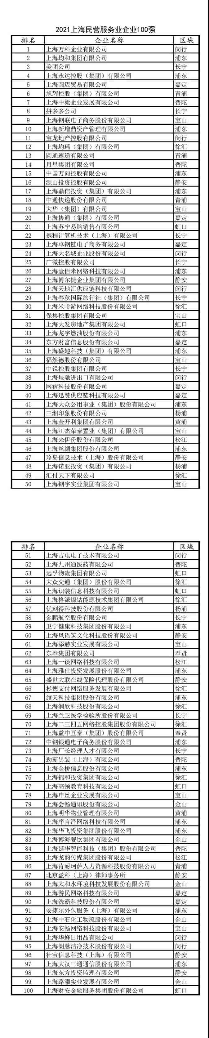 2021上海百强企业发布！快来看看哪些上榜（附详细名单）(图11)