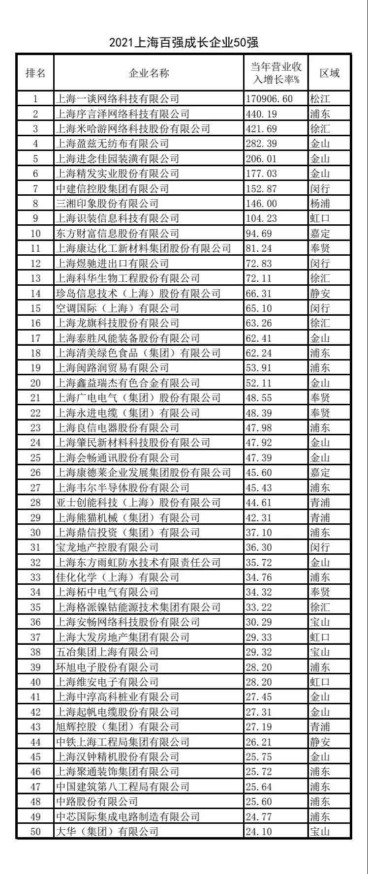 2021上海百强企业发布！快来看看哪些上榜（附详细名单）(图12)