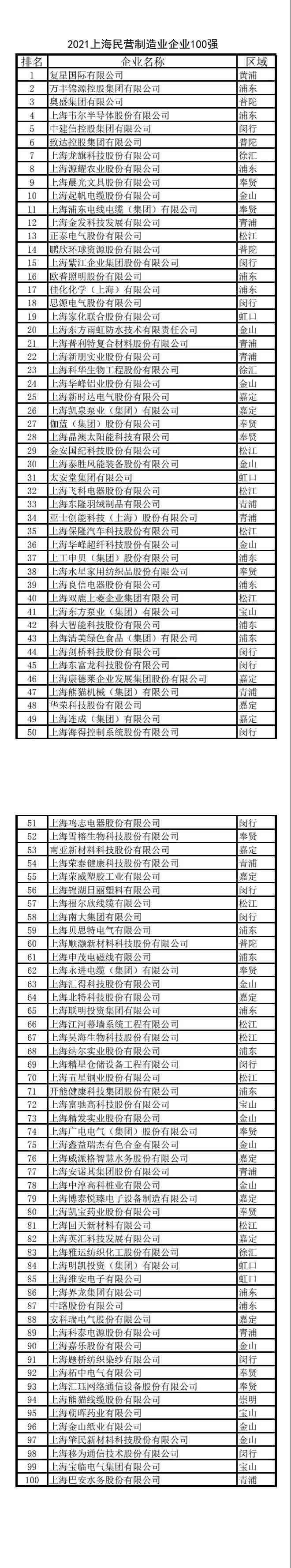 2021上海百强企业发布！快来看看哪些上榜（附详细名单）(图10)