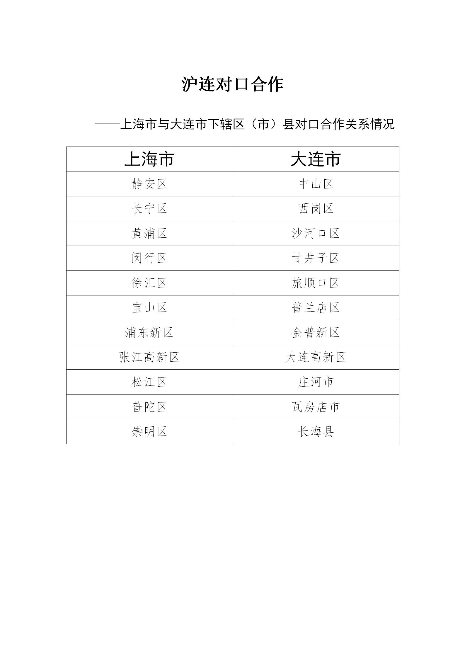 沪连对口合作——上海市与大连市辖区（市）县对口合作关系情况(图1)