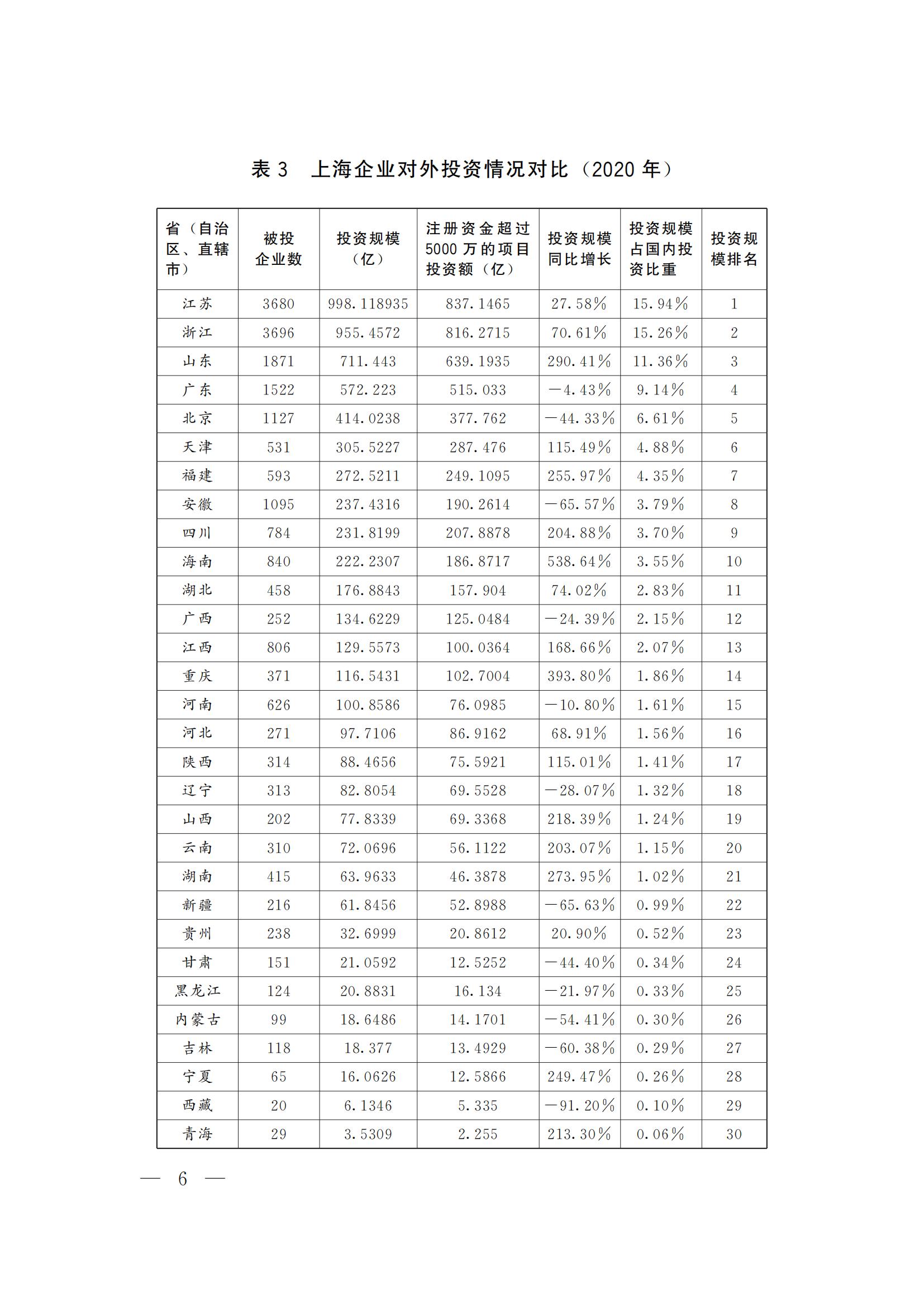 上海对内开放与合作交流 “十四五”规划(图6)