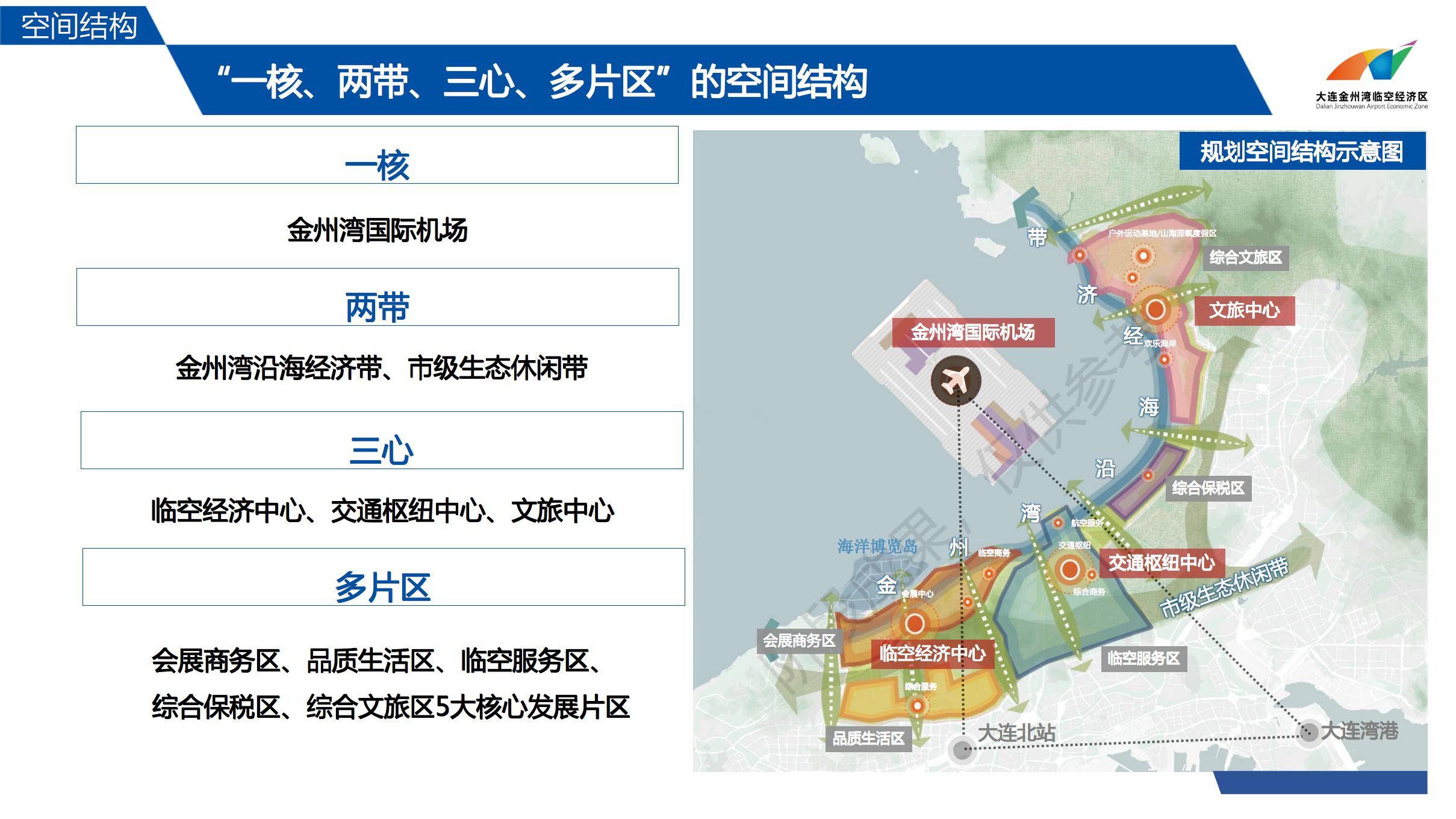 大连金州湾临空经济区规划情况介绍 202202(图3)