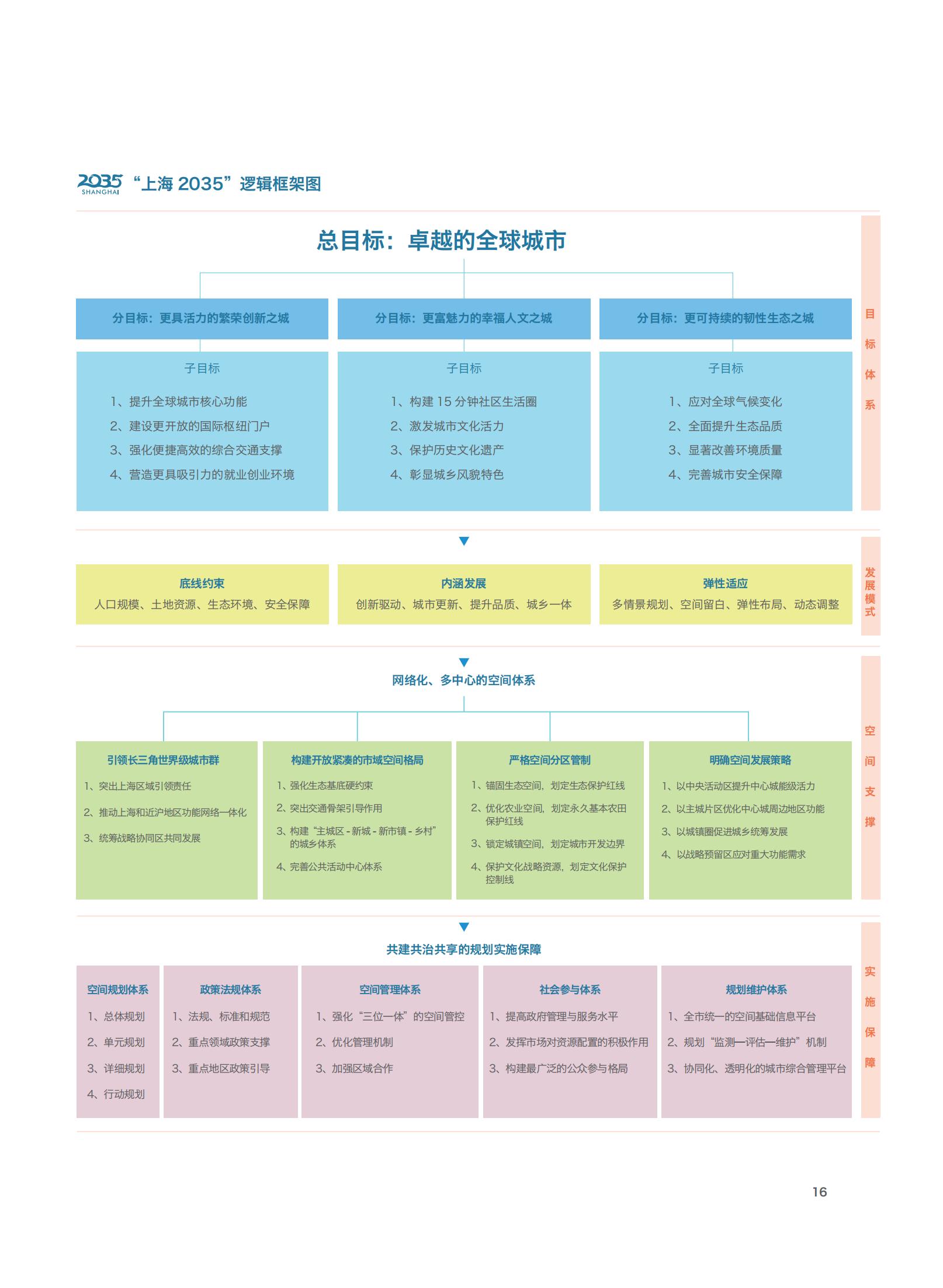上海市城市总体规划（2017-2035年）(图21)