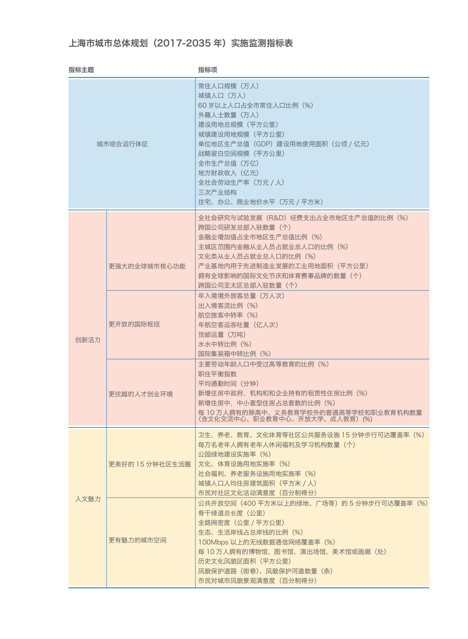 上海市城市总体规划（2017-2035年）(图182)