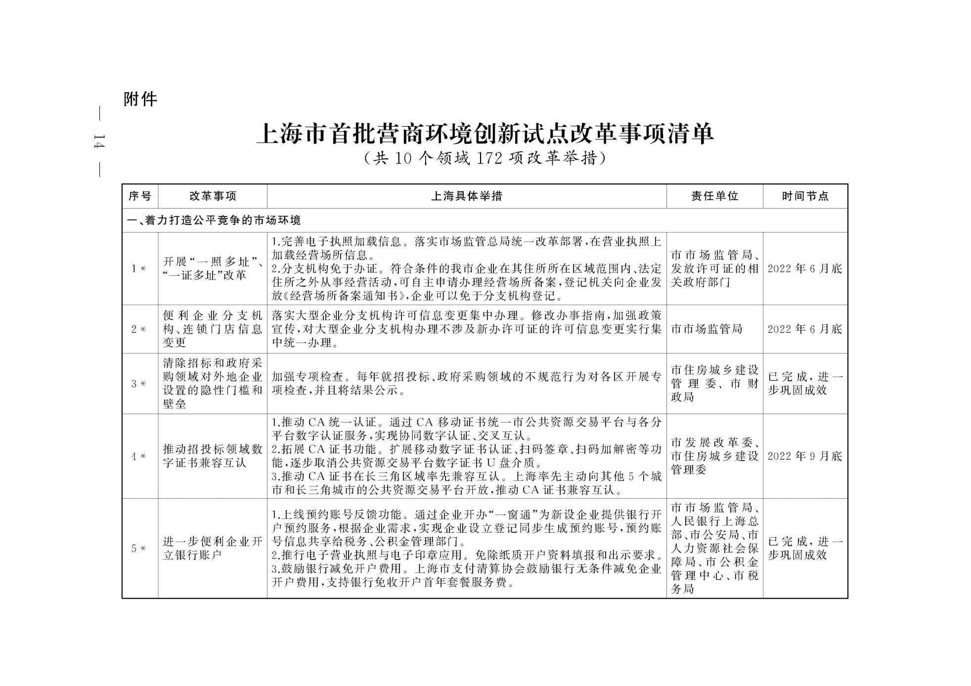 上海市人民政府关于印发《上海市营商环境创新试点实施方案》的通知(图1) 上海市人民政府关于印发《上海市营商环境创新试点实施方案》的通知(图1)