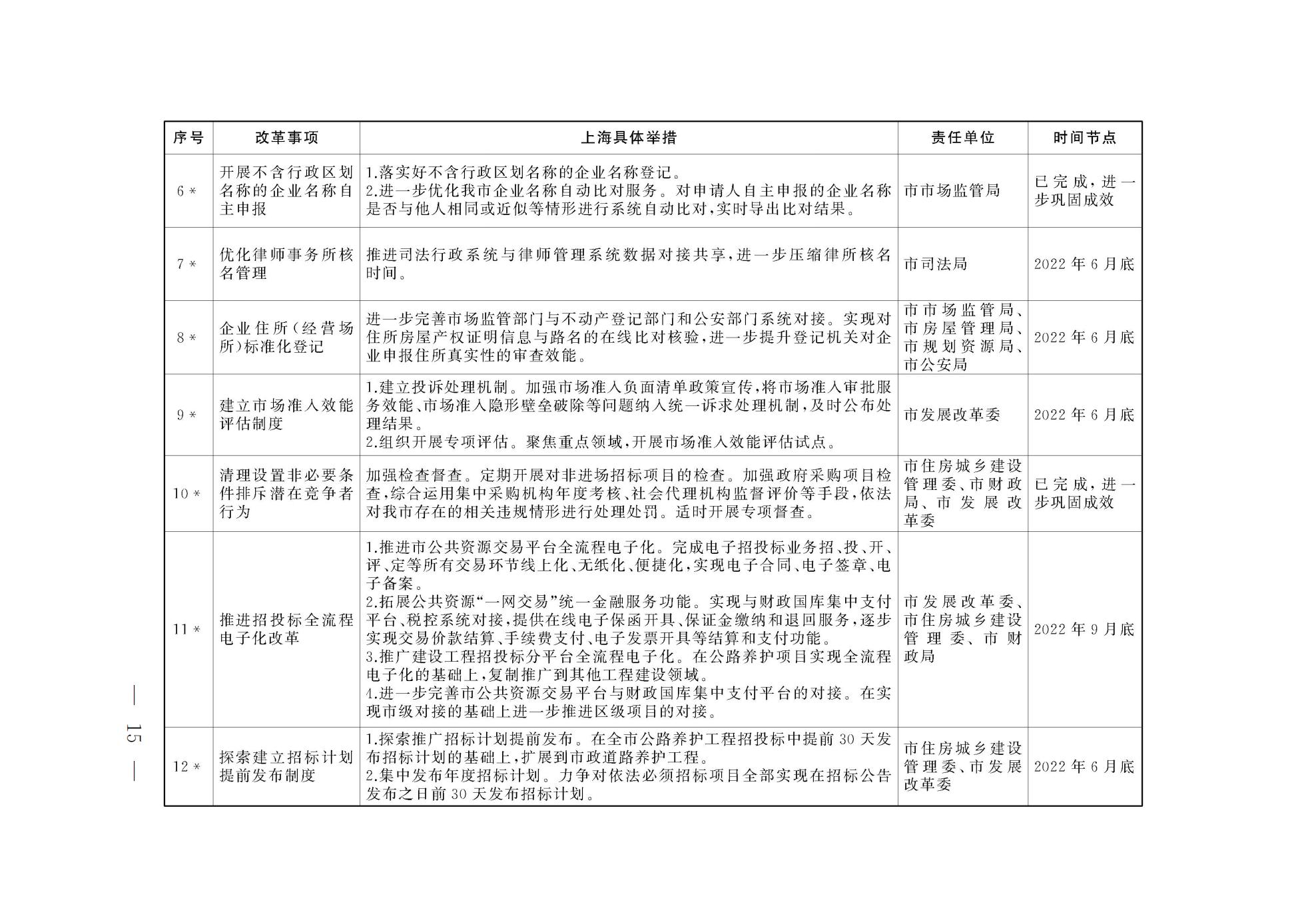上海市人民政府关于印发《上海市营商环境创新试点实施方案》的通知(图2) 上海市人民政府关于印发《上海市营商环境创新试点实施方案》的通知(图2)