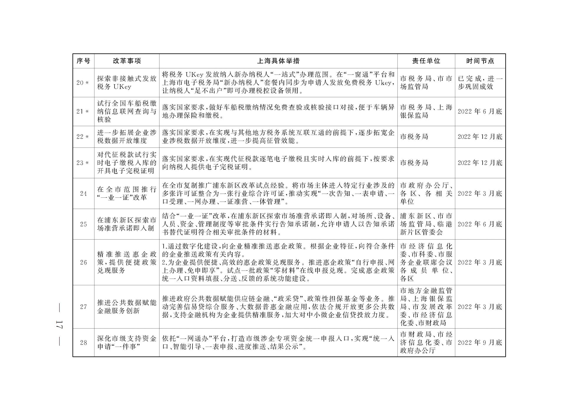 上海市人民政府关于印发《上海市营商环境创新试点实施方案》的通知(图4) 上海市人民政府关于印发《上海市营商环境创新试点实施方案》的通知(图4)