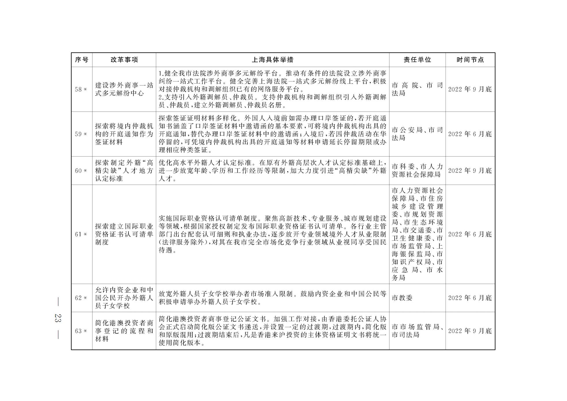上海市人民政府关于印发《上海市营商环境创新试点实施方案》的通知(图10) 上海市人民政府关于印发《上海市营商环境创新试点实施方案》的通知(图10)