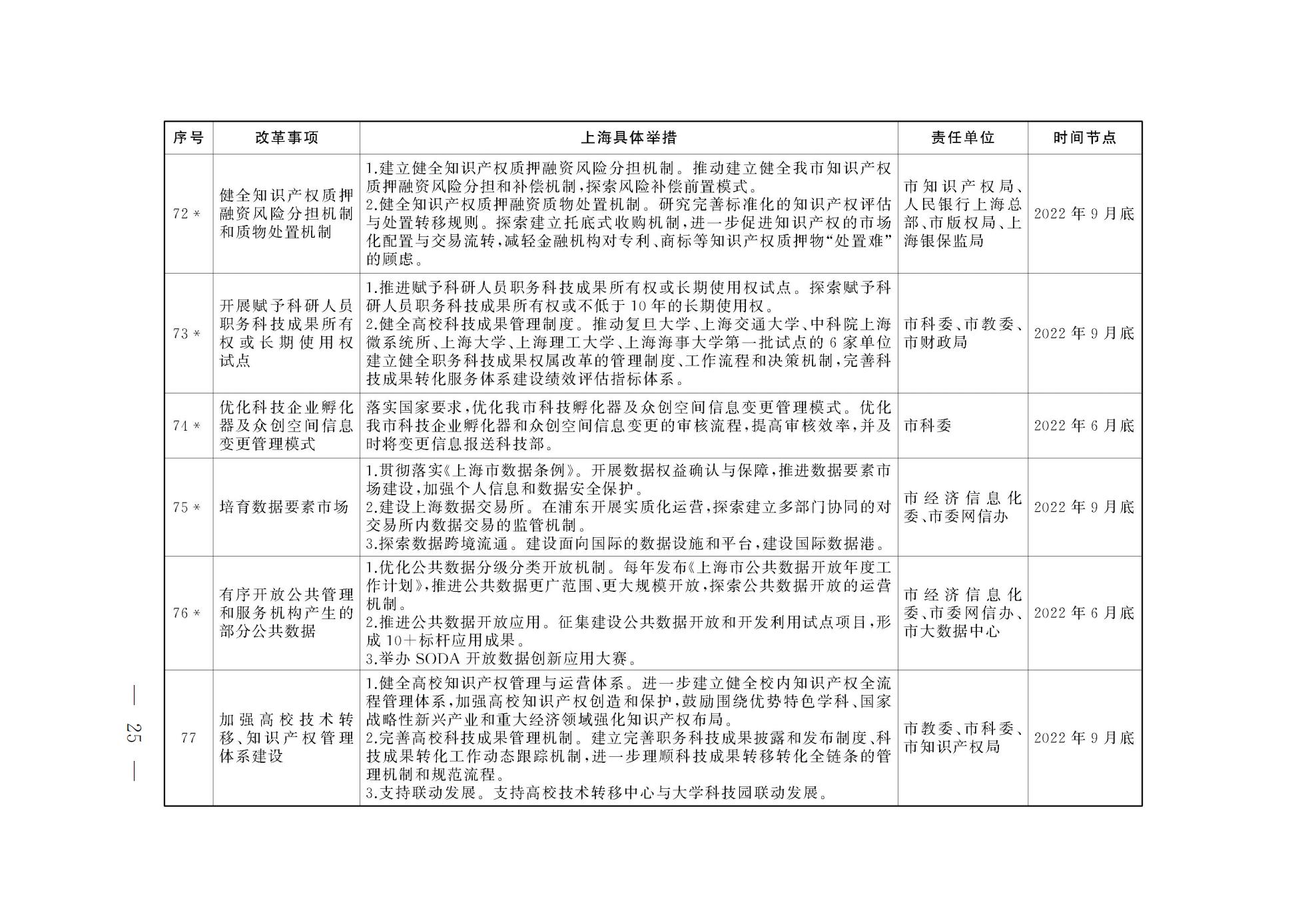 上海市人民政府关于印发《上海市营商环境创新试点实施方案》的通知(图12) 上海市人民政府关于印发《上海市营商环境创新试点实施方案》的通知(图12)