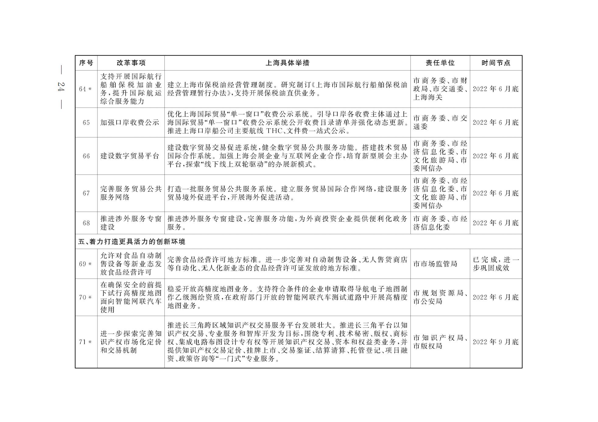 上海市人民政府关于印发《上海市营商环境创新试点实施方案》的通知(图11) 上海市人民政府关于印发《上海市营商环境创新试点实施方案》的通知(图11)