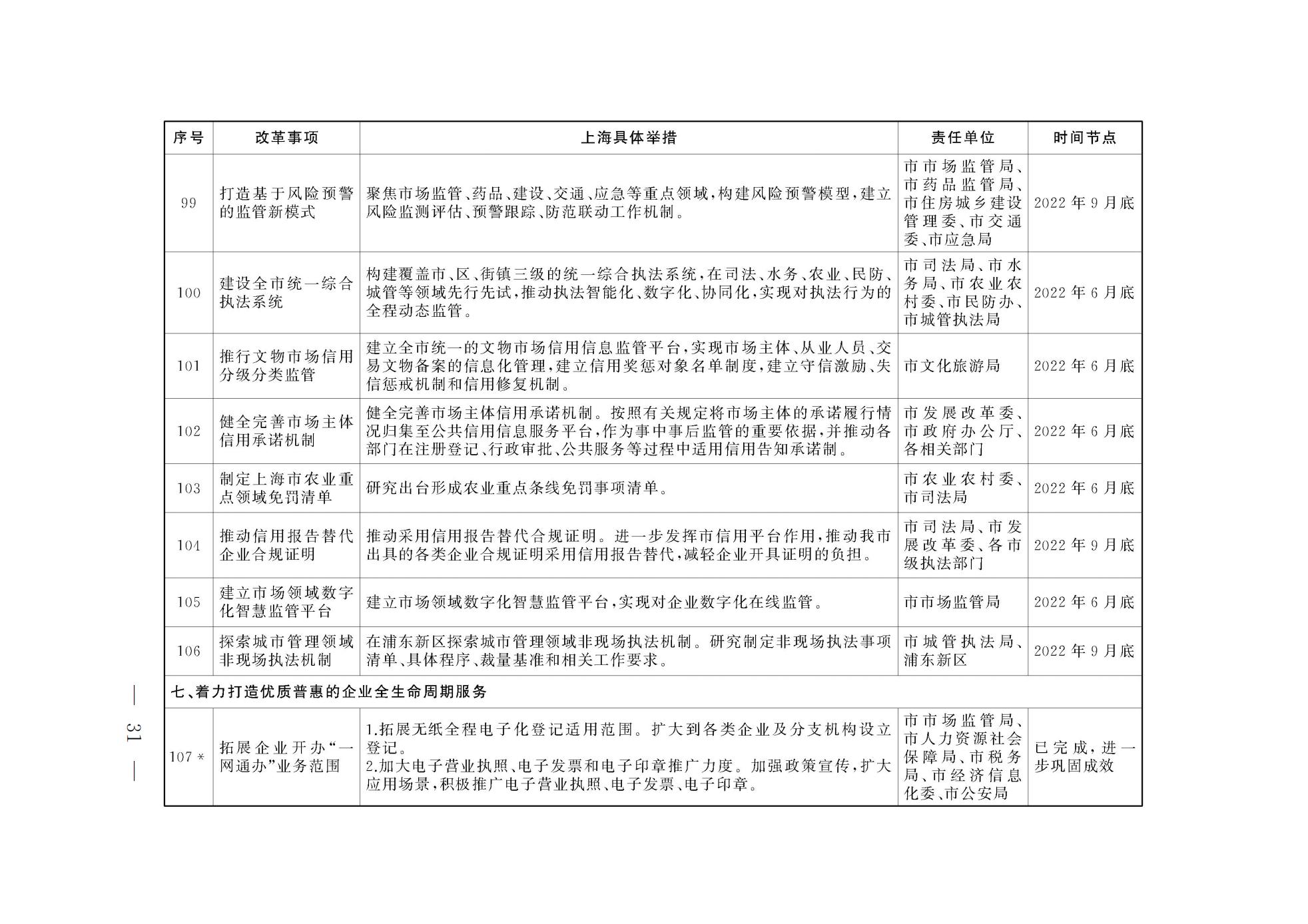 上海市人民政府关于印发《上海市营商环境创新试点实施方案》的通知(图18) 上海市人民政府关于印发《上海市营商环境创新试点实施方案》的通知(图18)
