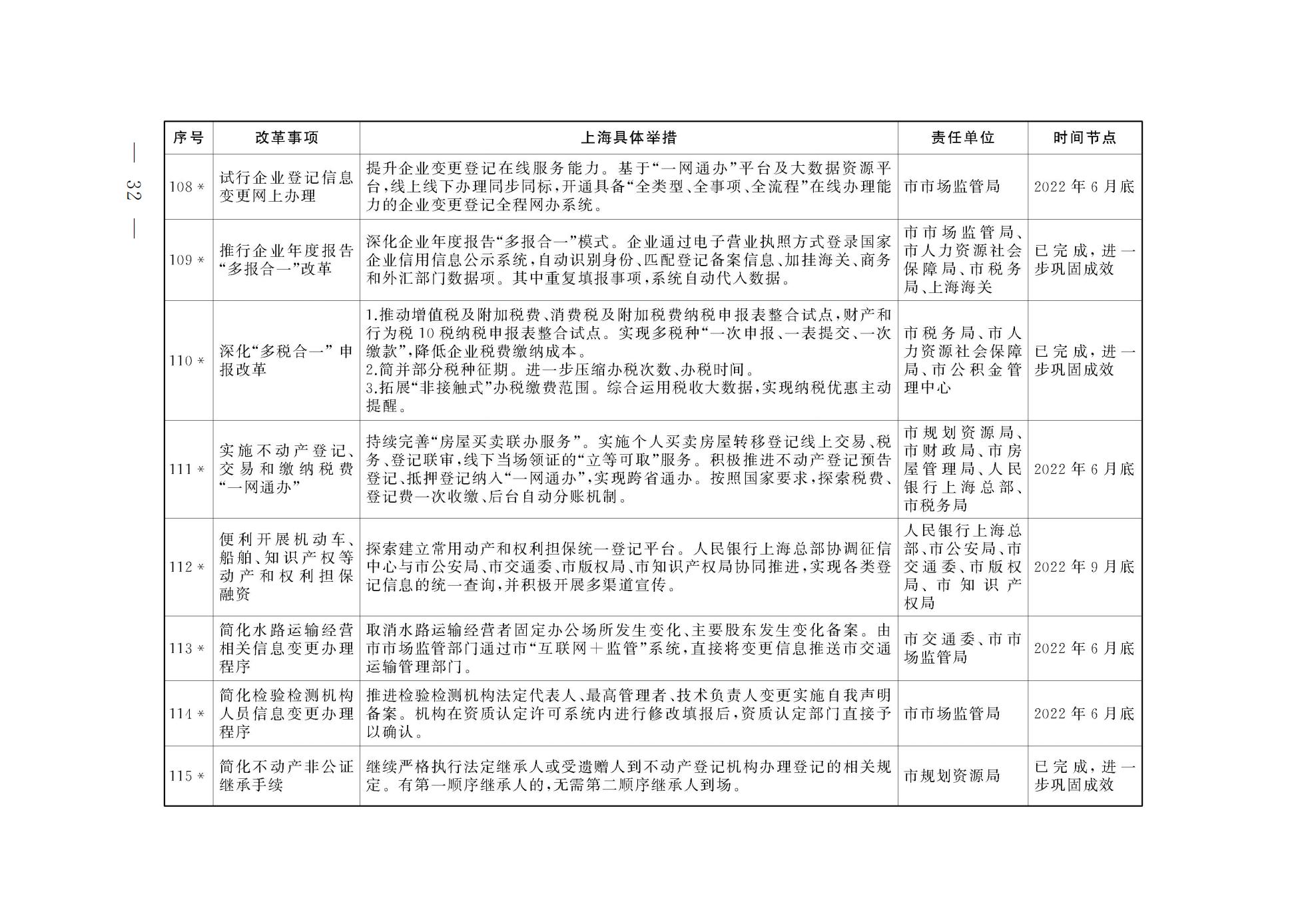 上海市人民政府关于印发《上海市营商环境创新试点实施方案》的通知(图19) 上海市人民政府关于印发《上海市营商环境创新试点实施方案》的通知(图19)
