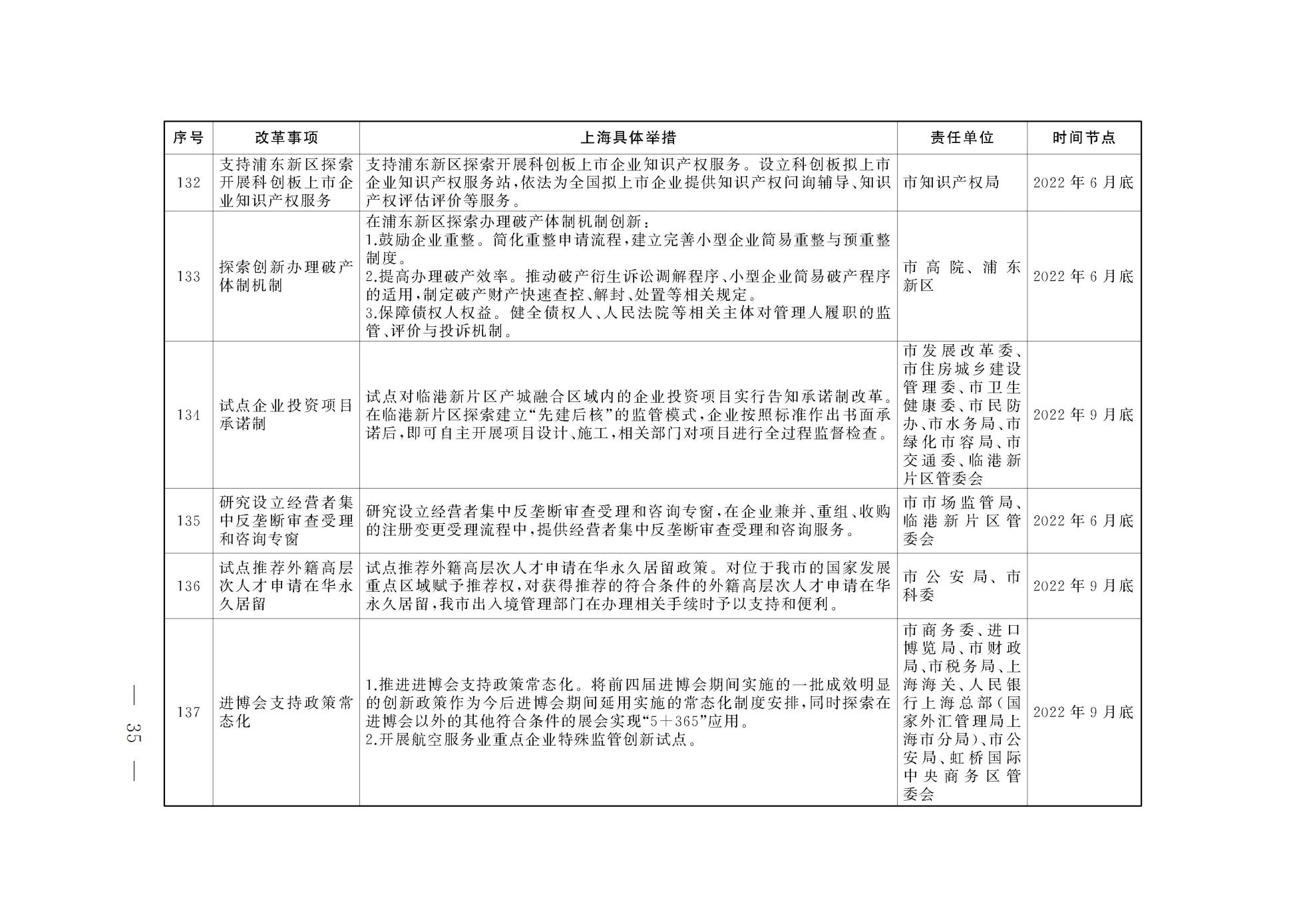 上海市人民政府关于印发《上海市营商环境创新试点实施方案》的通知(图22) 上海市人民政府关于印发《上海市营商环境创新试点实施方案》的通知(图22)
