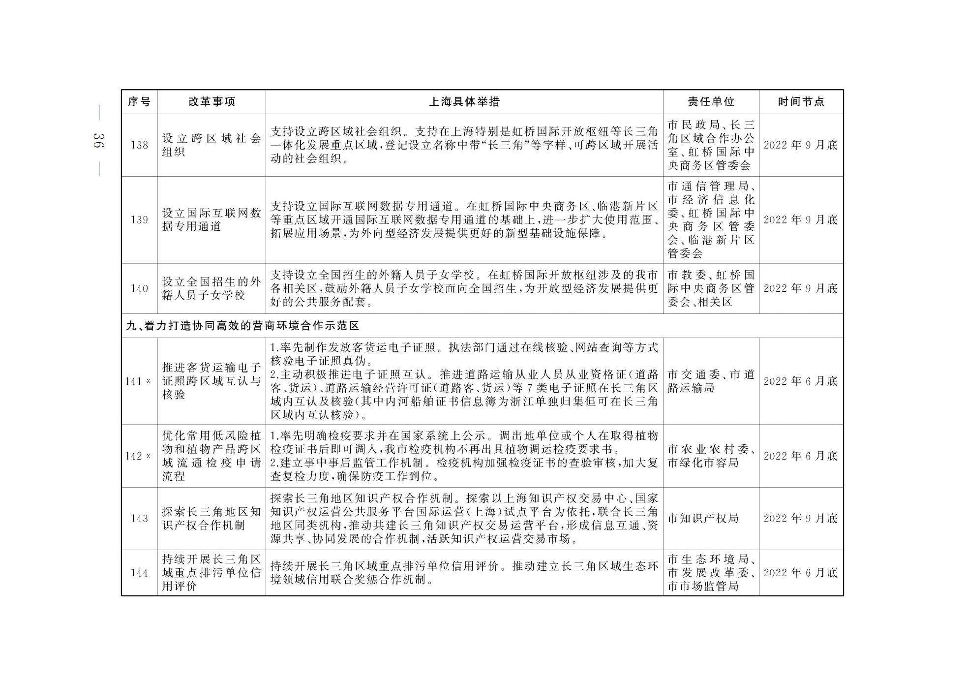 上海市人民政府关于印发《上海市营商环境创新试点实施方案》的通知(图23) 上海市人民政府关于印发《上海市营商环境创新试点实施方案》的通知(图23)