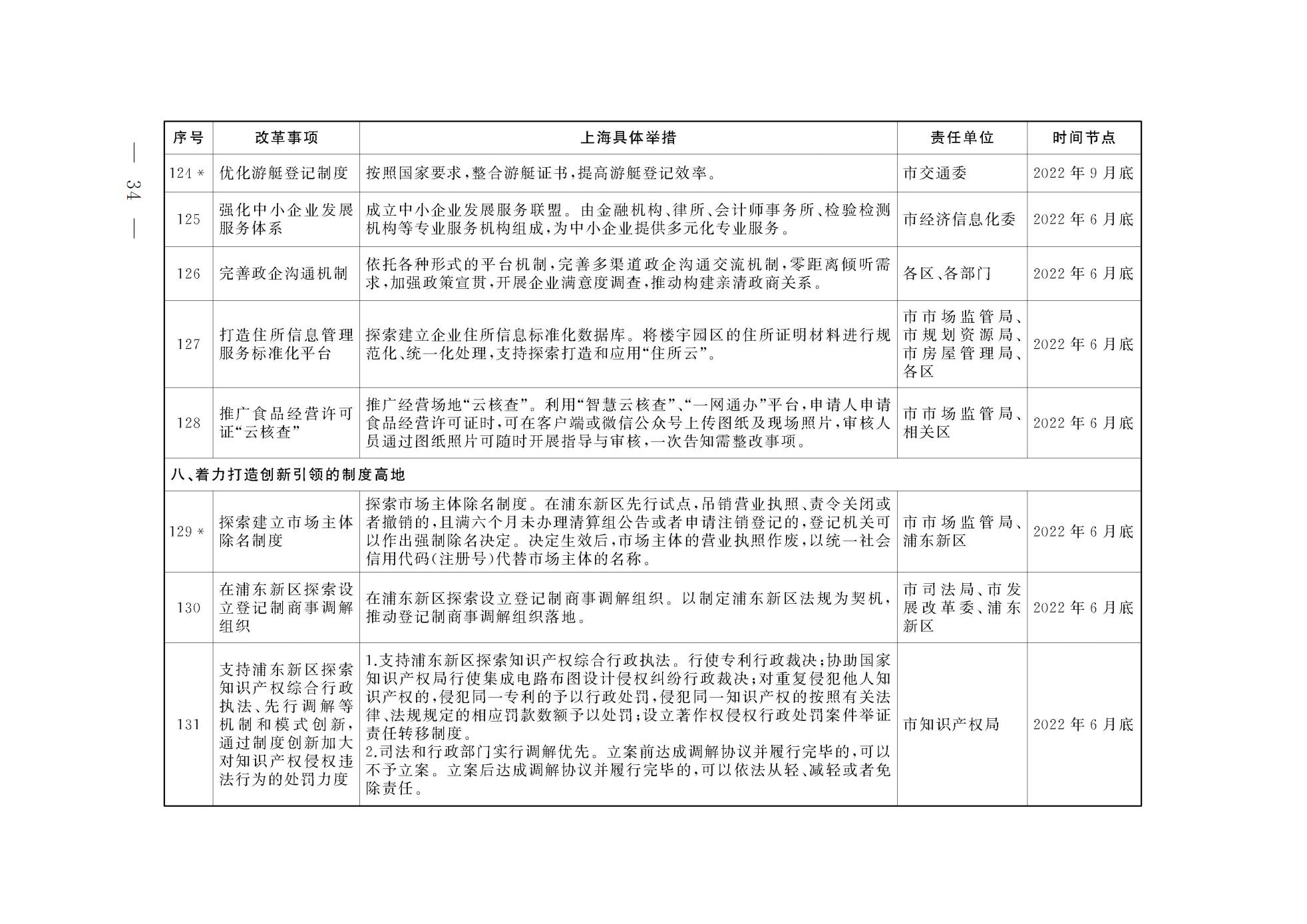 上海市人民政府关于印发《上海市营商环境创新试点实施方案》的通知(图21) 上海市人民政府关于印发《上海市营商环境创新试点实施方案》的通知(图21)