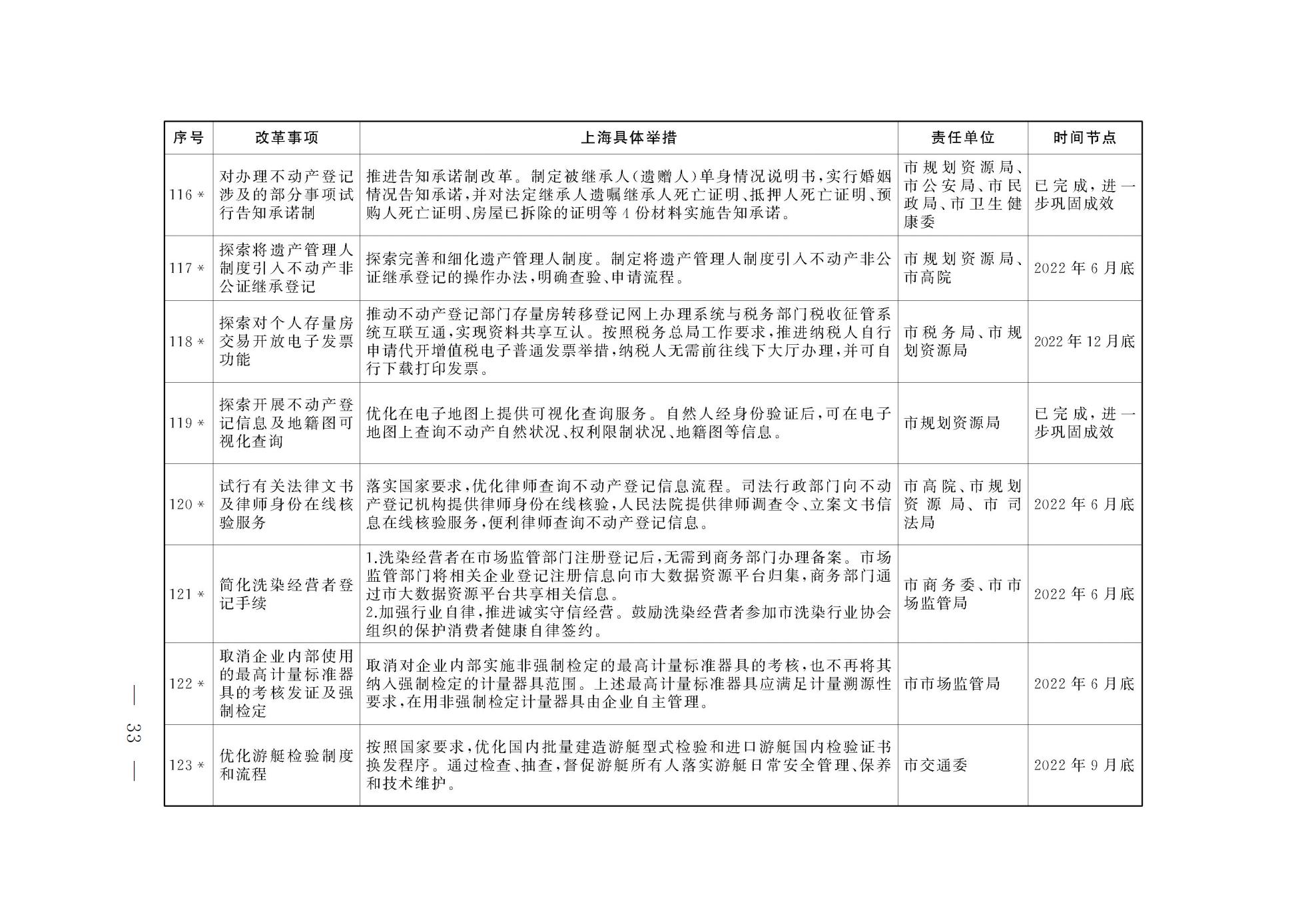 上海市人民政府关于印发《上海市营商环境创新试点实施方案》的通知(图20) 上海市人民政府关于印发《上海市营商环境创新试点实施方案》的通知(图20)
