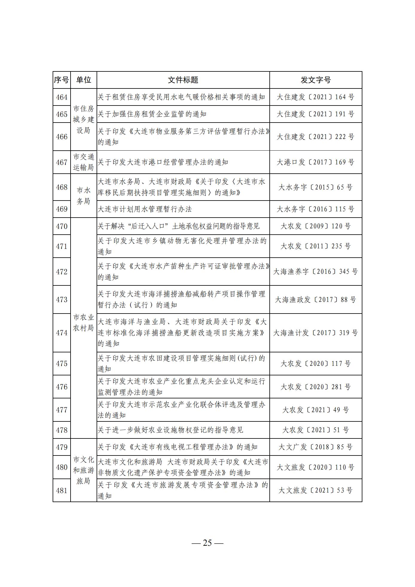 大连市人民政府办公室关于公布全市现行有效行政规范性文件目录的通知 (图25)