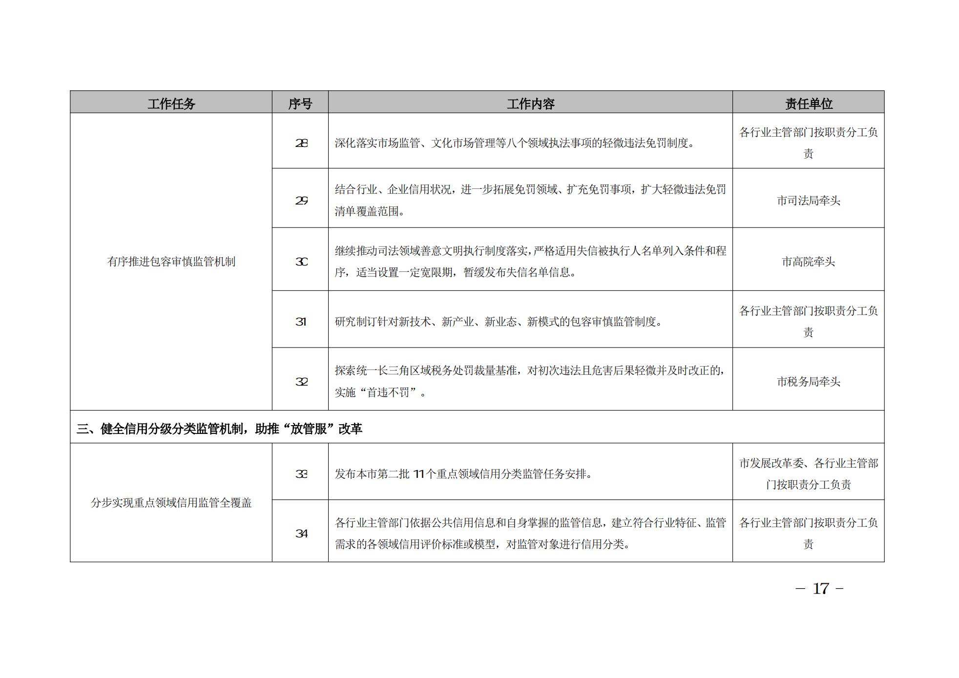 2022年上海市社会信用体系建设工作要点(图17)