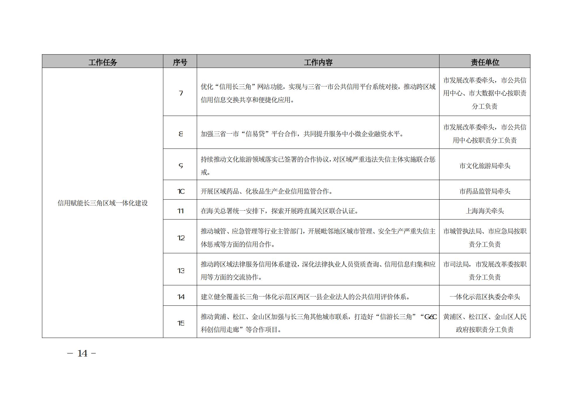 2022年上海市社会信用体系建设工作要点(图14)