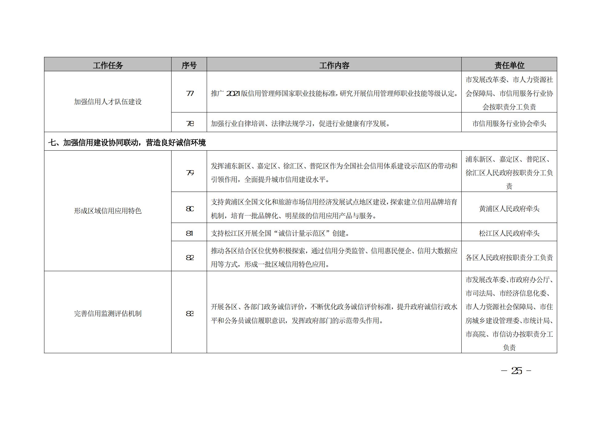 2022年上海市社会信用体系建设工作要点(图25)