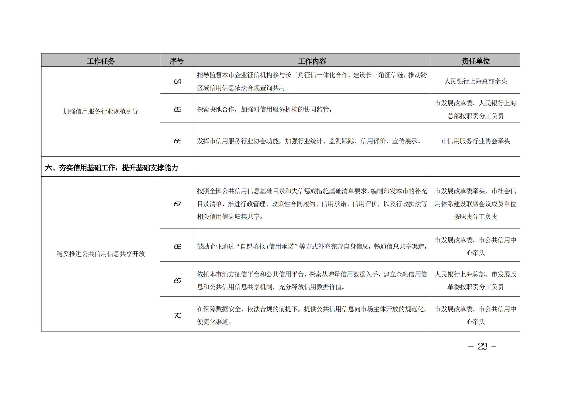 2022年上海市社会信用体系建设工作要点(图23)