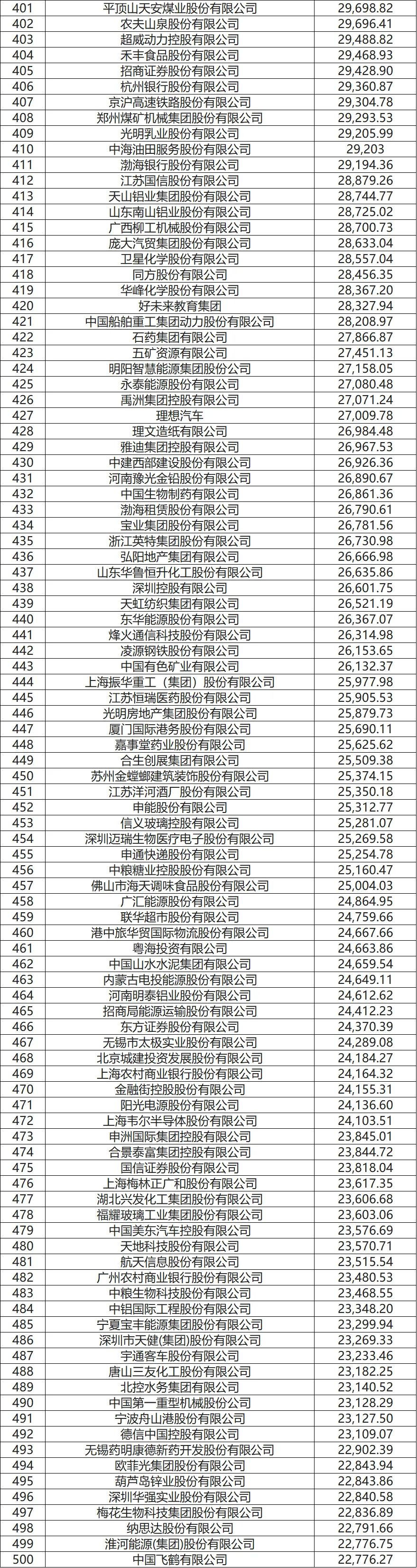 2022年《财富》中国500强排行榜揭晓(图3) 2022年《财富》中国500强排行榜揭晓(图3)