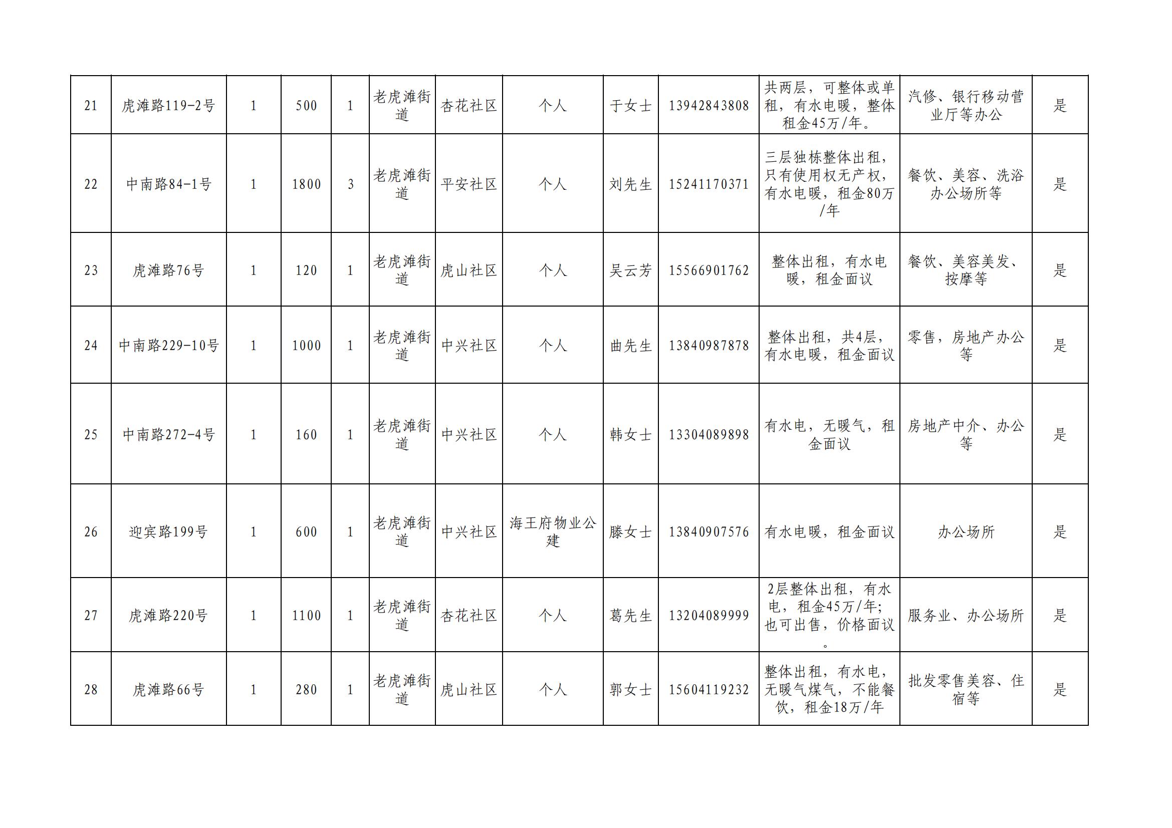 大连市中山区闲置文旅酒店、楼宇、商铺等资源信息(图43)
