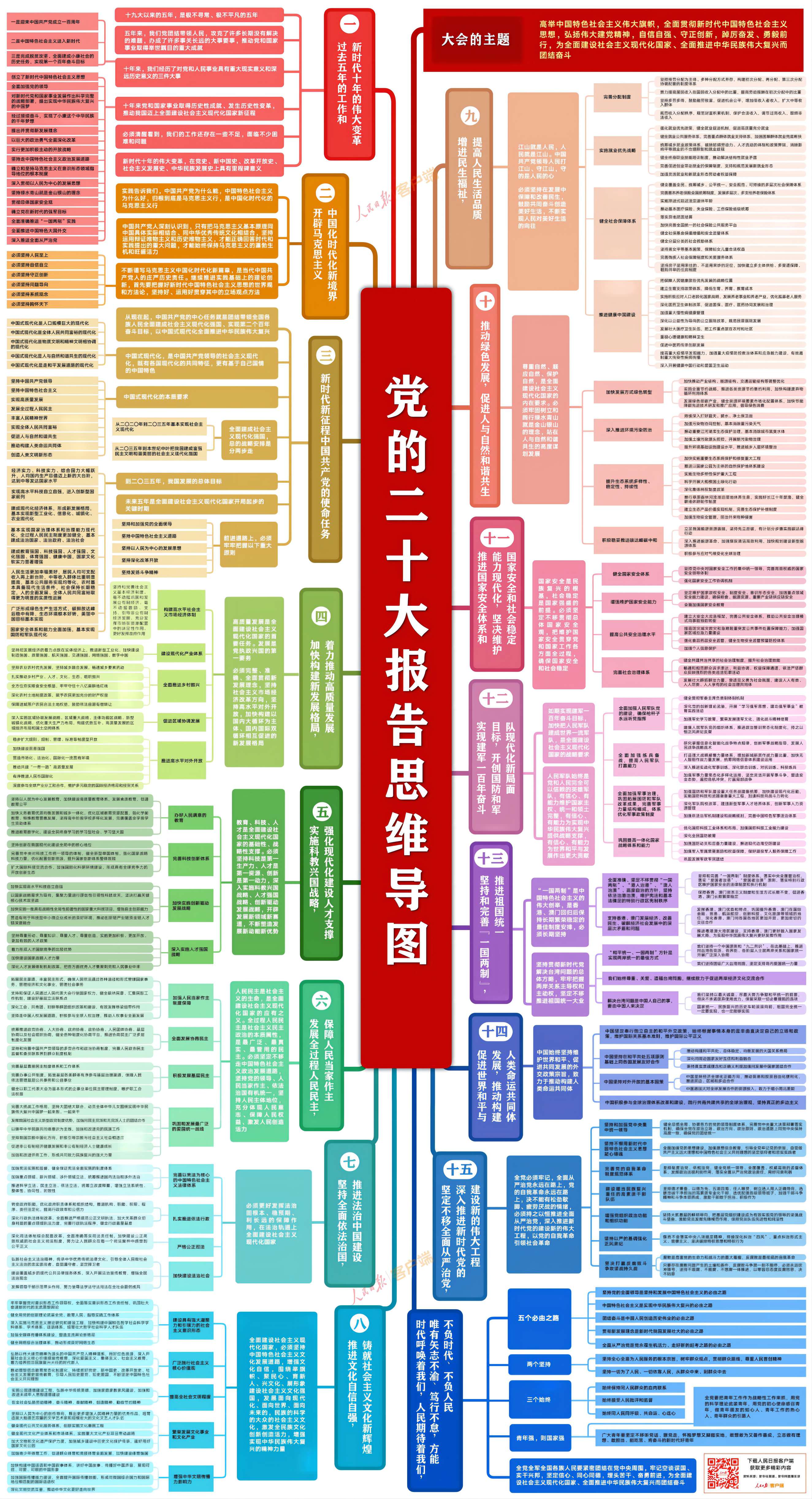党的二十大报告思维导图(图1)