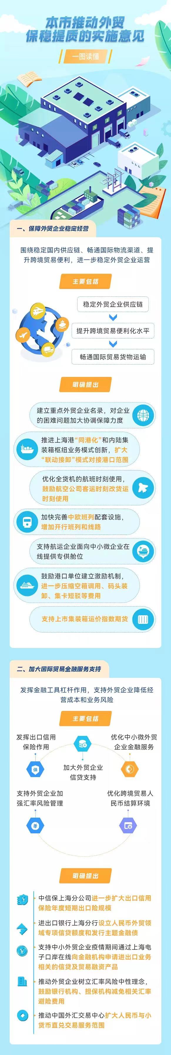 一图读懂《上海市推动外贸保稳提质的实施意见》(图1)
