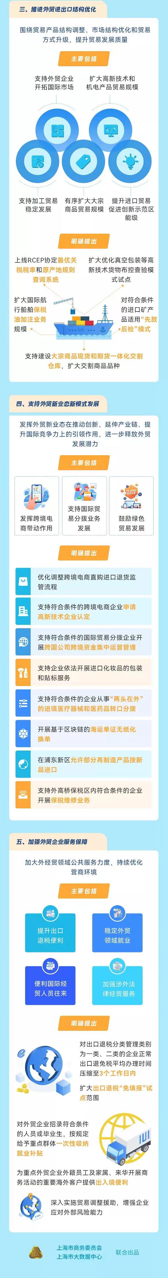 一图读懂《上海市推动外贸保稳提质的实施意见》(图2)