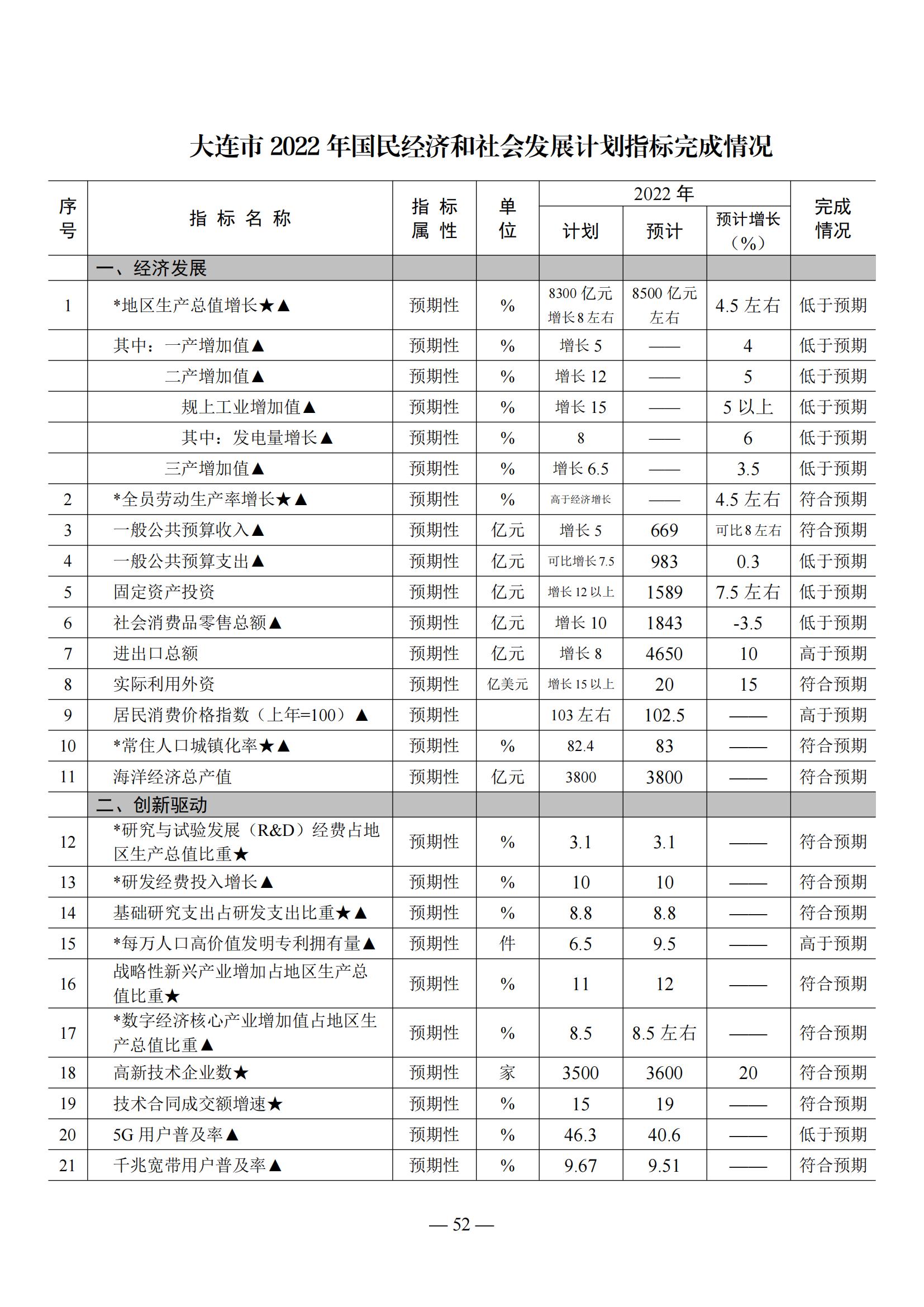 关于大连市2022年国民经济和社会发展计划执行情况与2023年国民经济和社会发展计划草案的报告(图52)