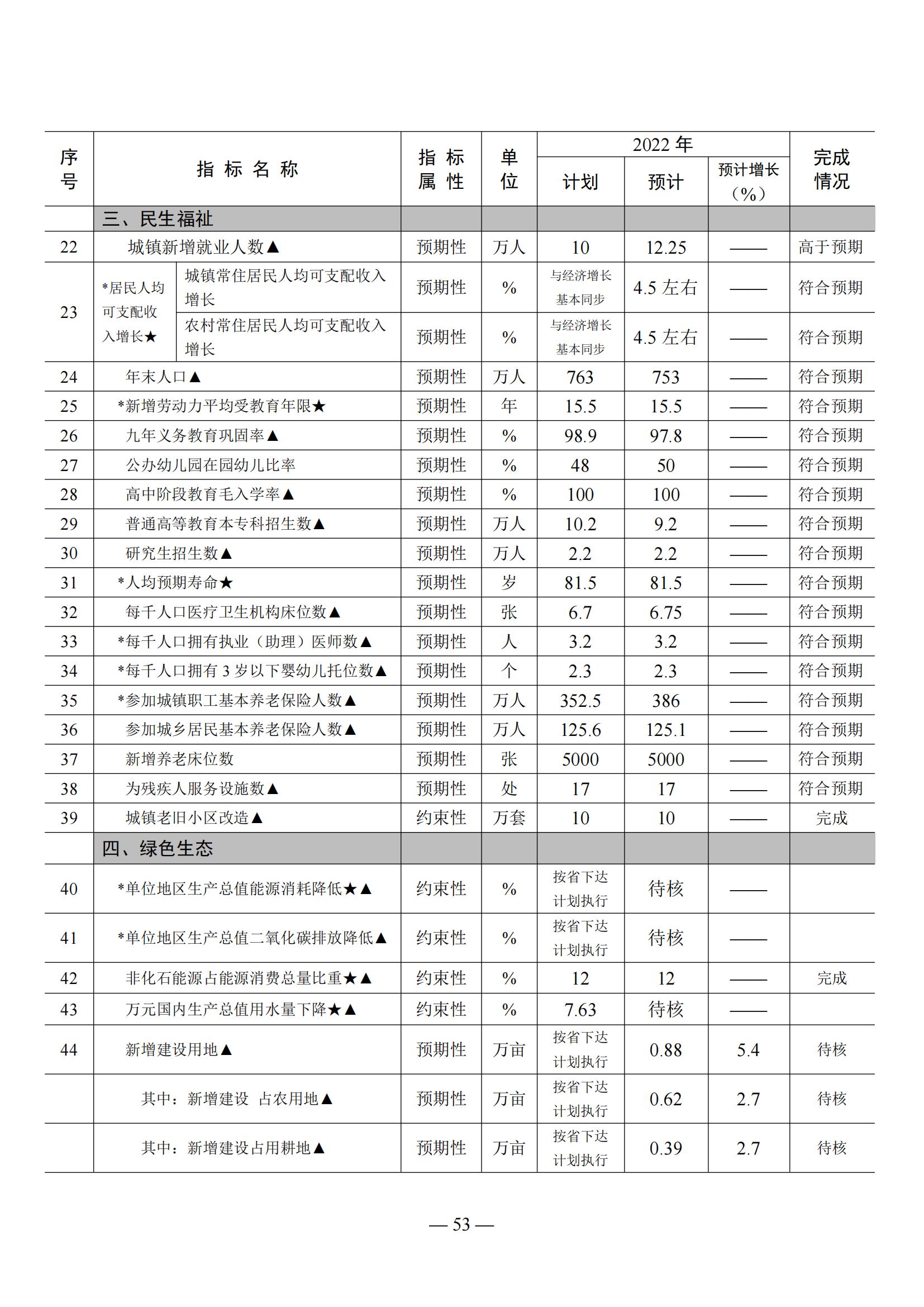 关于大连市2022年国民经济和社会发展计划执行情况与2023年国民经济和社会发展计划草案的报告(图53)