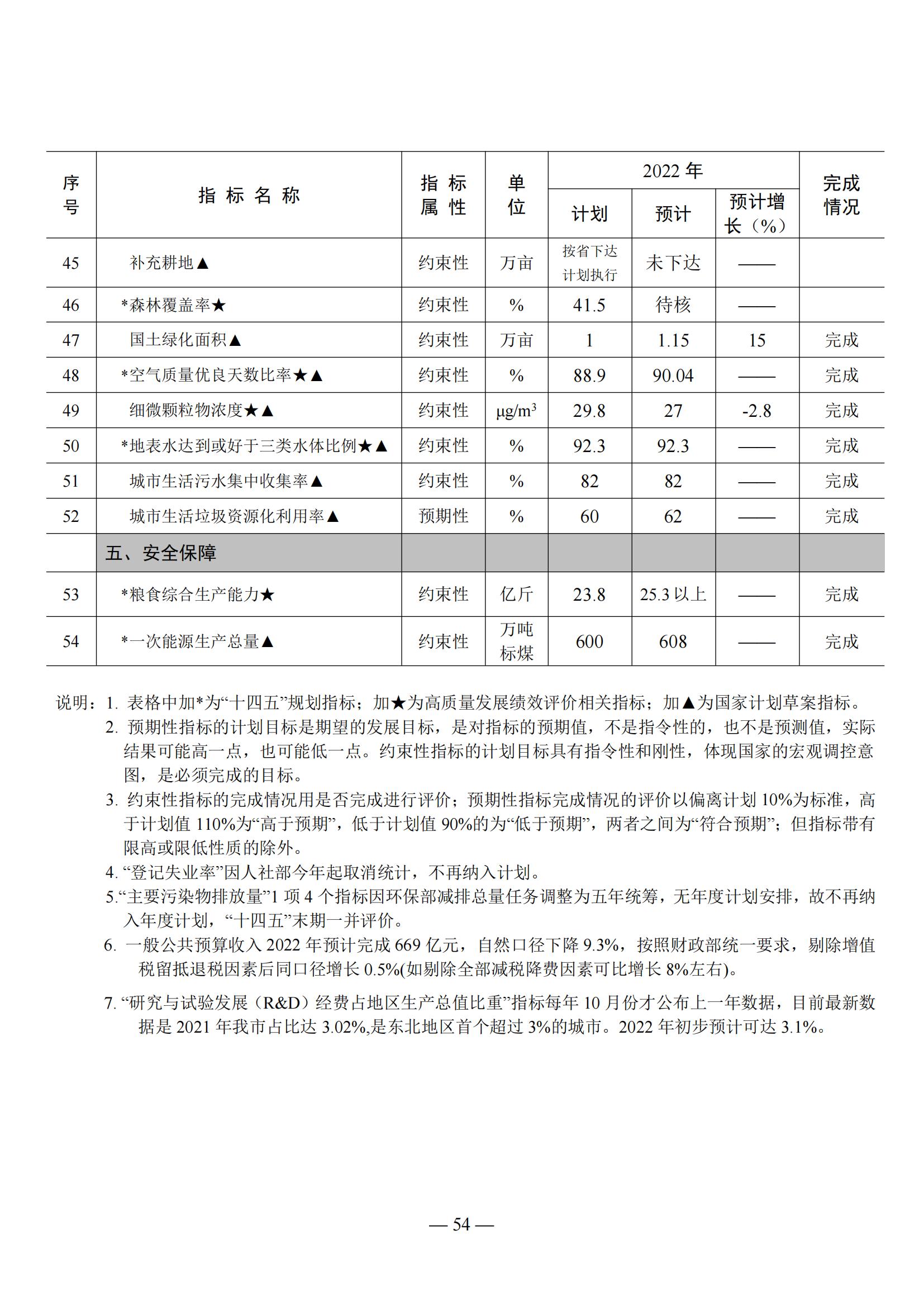 关于大连市2022年国民经济和社会发展计划执行情况与2023年国民经济和社会发展计划草案的报告(图54)