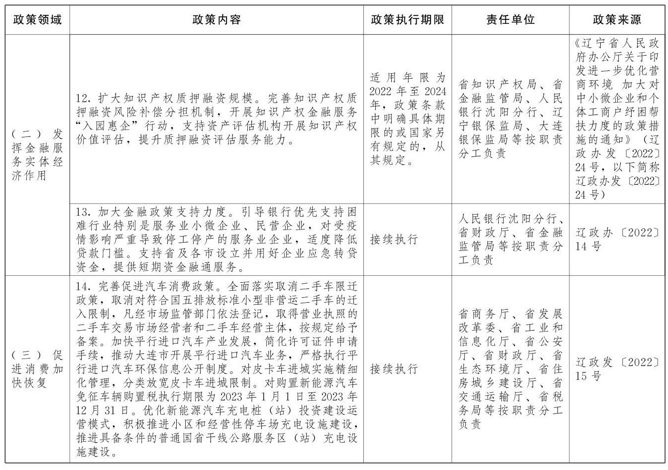 辽宁省人民政府关于印发《辽宁省进一步稳经济若干政策举措》的通知(图4) 辽宁省人民政府关于印发《辽宁省进一步稳经济若干政策举措》的通知(图4)