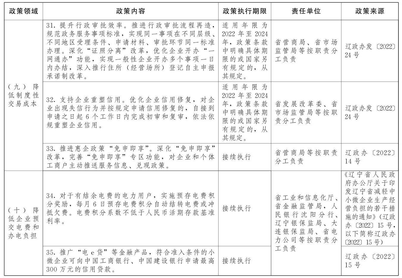 辽宁省人民政府关于印发《辽宁省进一步稳经济若干政策举措》的通知(图8) 辽宁省人民政府关于印发《辽宁省进一步稳经济若干政策举措》的通知(图8)