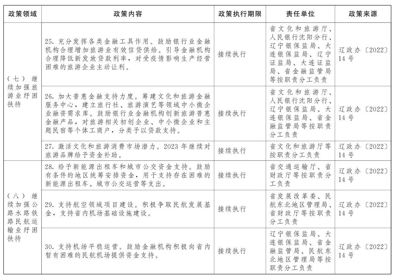 辽宁省人民政府关于印发《辽宁省进一步稳经济若干政策举措》的通知(图7) 辽宁省人民政府关于印发《辽宁省进一步稳经济若干政策举措》的通知(图7)